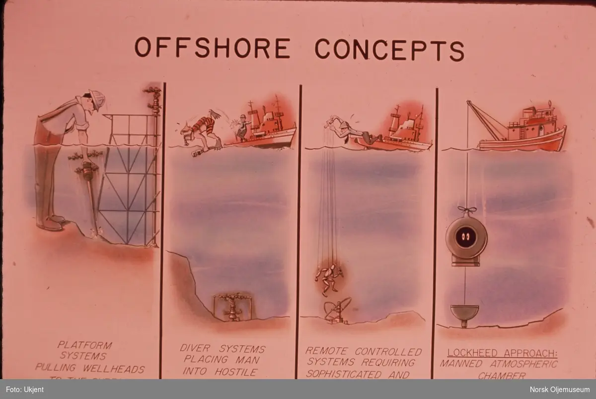 En karikatur som viser ulike konsepter for arbeid med olje- og gassfelt under vann. Lengst til venstre bygges en stigerørsplattform. Til høyre for for denne sendes en dykker i sjøen. Til høyre for denne styres en marionettdukke fra overflaten. Lengst til høyre senkes en person i en dykkerklokke til havbunnen.