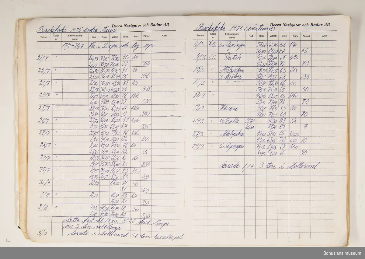 Föremålet visas i basutställningen Kustland,  Bohusläns museum, Uddevalla.

Loggbok med omslag av blå, något mönsterpräglad plast och texten: Decca Loggbok. På första sidan antecknat med bläck: "Sandö" Grundsund 1973 - 
På varje sida förtryckta rubriker och kolumner: 
Decca Navigator och Radar AB
Datum - Kedja nr - Fiskeplatsens namn - Röd  Grön - Violett - Djup - Kurs - Fångst - Anm
Ifyllda uppgifter dag för dag med bläckpenna av skepparen, Klas Berntsson för fiskeresorna till Shetland följande år:
1973, 1974, 1975, 1975, 1976, 1978, 1979, 1980, 1983, 1984, 1985, 1986, 1987, 1989, 1992.
Loggbokens samtliga sidor är fotograferade.

Loggboken och övrigt material är insamlade från Klas Berntsson i Grundsund och är använt på långafiske ombord på LL Sandö 158 under åren 1972 - 1992.

För ytterligare upplysningar om förvärvet, se UM027777.