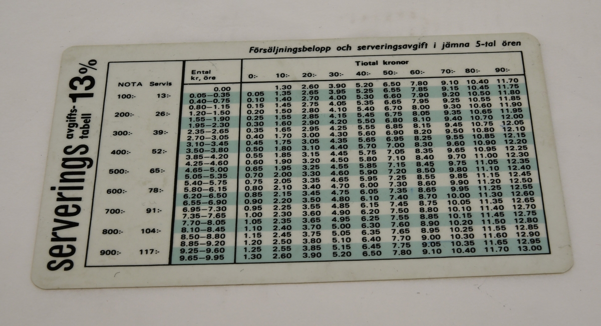 Tabell Jarnvagsmuseet Digitaltmuseum