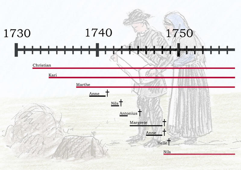 Grafen viser hvem av barna som døde når. Fra 1730 og utover til 1750.
